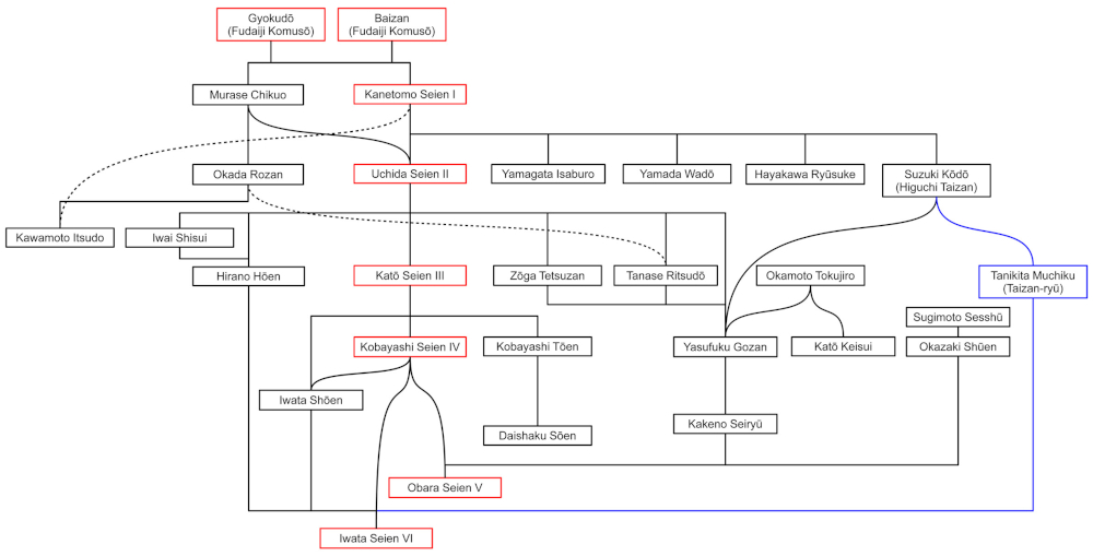 seien-ryu-iwata-lineage-fudaiji-history